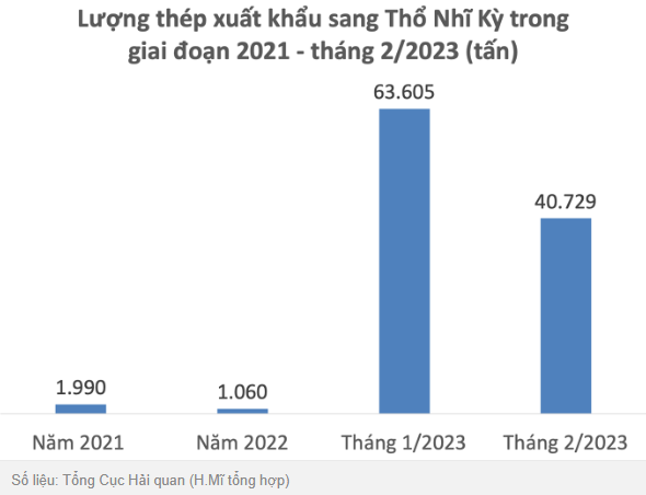 luong-thep-xuat-khau-sang-tho-nhi-ky